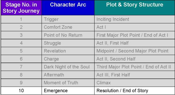 How to Write a Flat Character Arc, Pt. 1: The First Act - Helping Writers  Become Authors